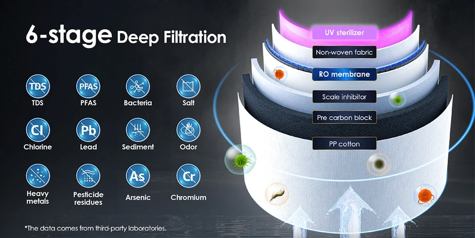 six stage filtration layers of the reverse osmosis water cooler